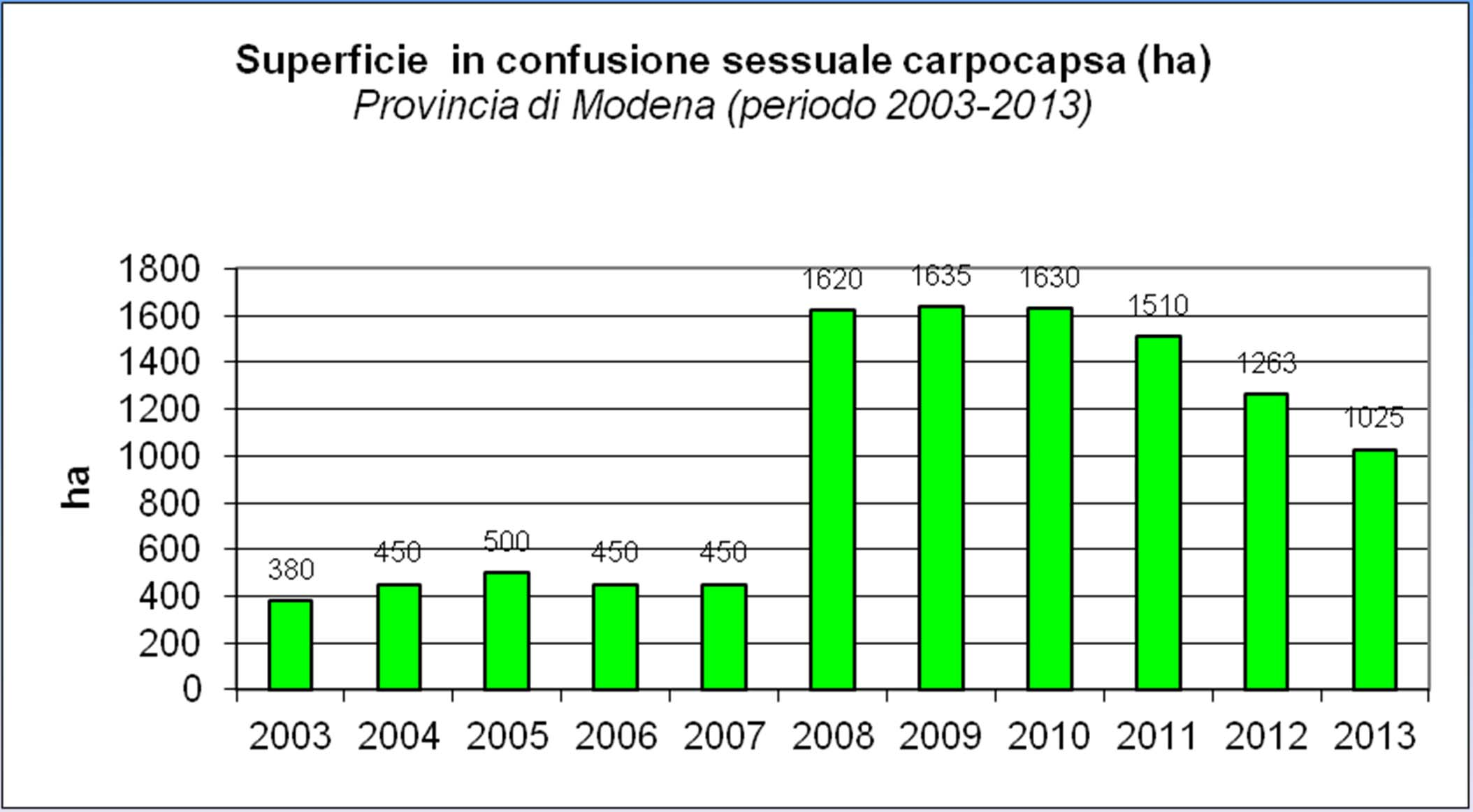 Confusione sessuale carpocapsa Modena 15 %