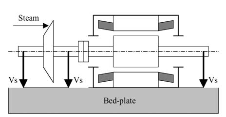 2) Prevenzione del flusso magnetico assiale I danni che possono essere prodotti da un flusso magnetico assiale possono essere limitati inserendo strati di materiale con bassa permeabilità, ossia non