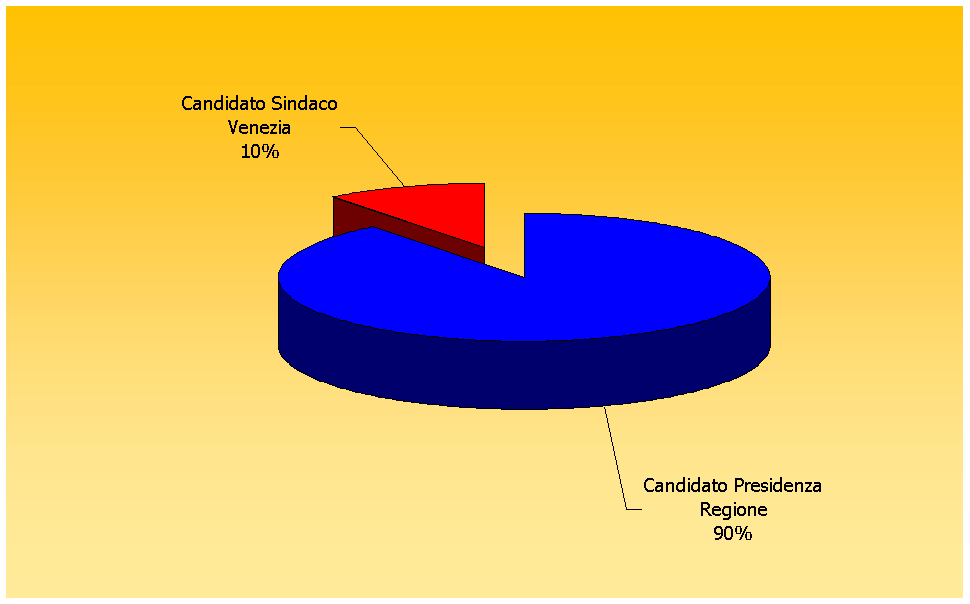 Televisioni Elezioni regionali e comunali: ripartizione del tempo totale fra tipi di candidati - notiziari Base: 367 minuti