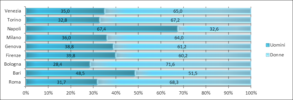 femminile si conferma come preponderante nella maggior parte dei Comuni, con percentuali che oscillano tra il 51,5% di Bari e il 68,3% di Roma; unica eccezione Napoli, dove la maggior presenza di