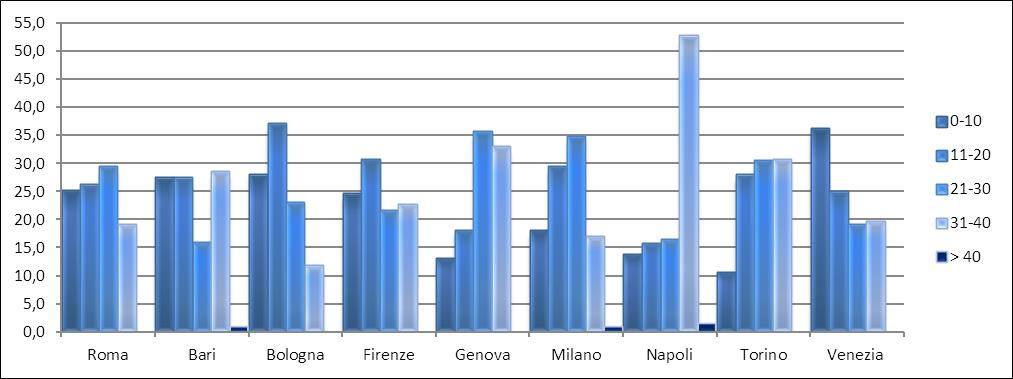 Tab. 5 - Personale dipendente per anzianità di servizio e Comune.