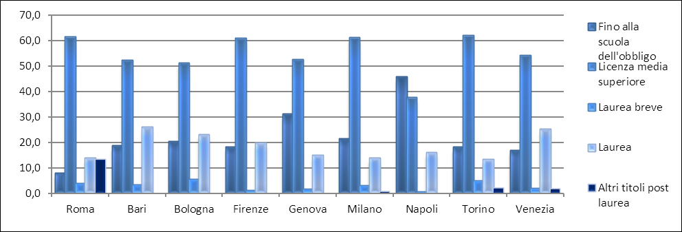 personale dipendente di Bologna possiede la quota percentuale maggiore di dipendenti con la laurea breve (5,5%), Napoli la quota minima (0,7%).