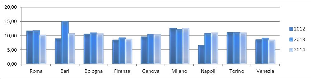 andamento opposto, vedendo crescere tra il 2012 e il 2014 la media dei giorni di assenza di quasi 6 punti percentuali.