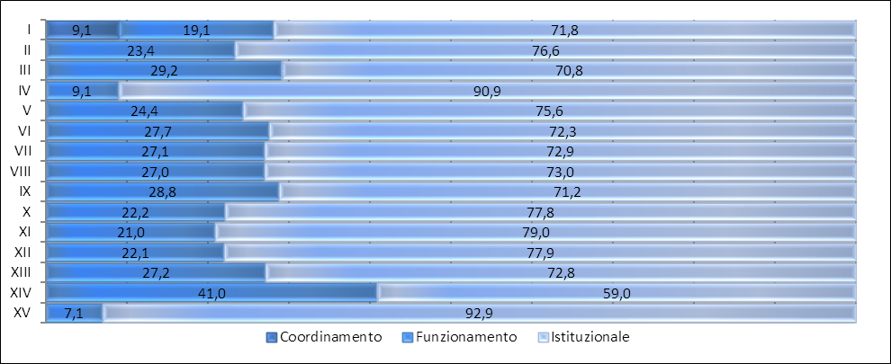 Per quanto riguarda i Municipi, i compiti svolti sono principalmente istituzionali (in media il 75,6%), e di funzionamento (in media il 23,8%), con percentuali diversificate per municipio come