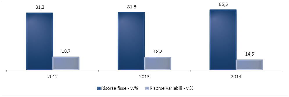 Graf. 49 Composizione (%) del fondo delle risorse decentrate del personale dirigente di Roma Capitale.