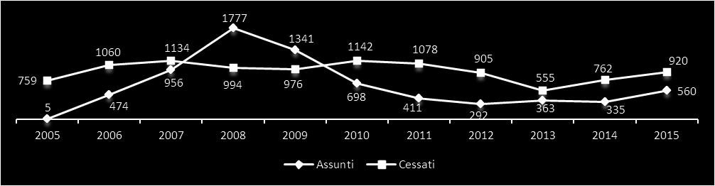 +1,4%); i massimi decrementi percentuali annui sono invece relativi al biennio 2011-2012 (-2,7% e -2,8%). Graf.