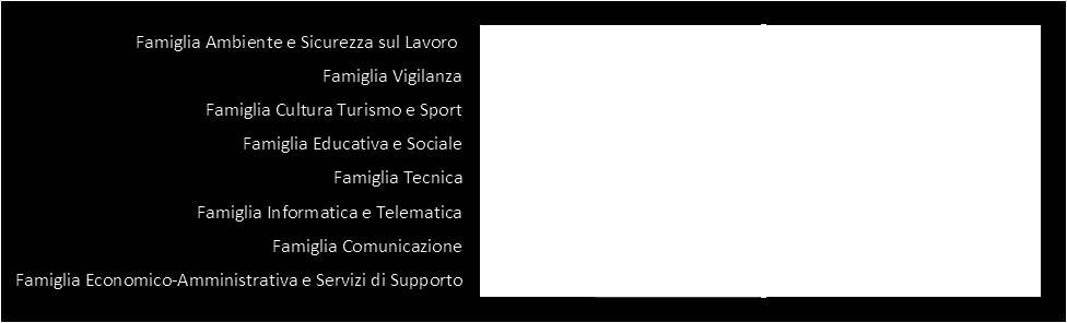 professionali, con particolare riferimento alla Famiglia Cultura Turismo e Sport (-12,1%); risultano in crescita solo la Famiglia Informatica e Telematica (+0,8%) e la Famiglia Comunicazione