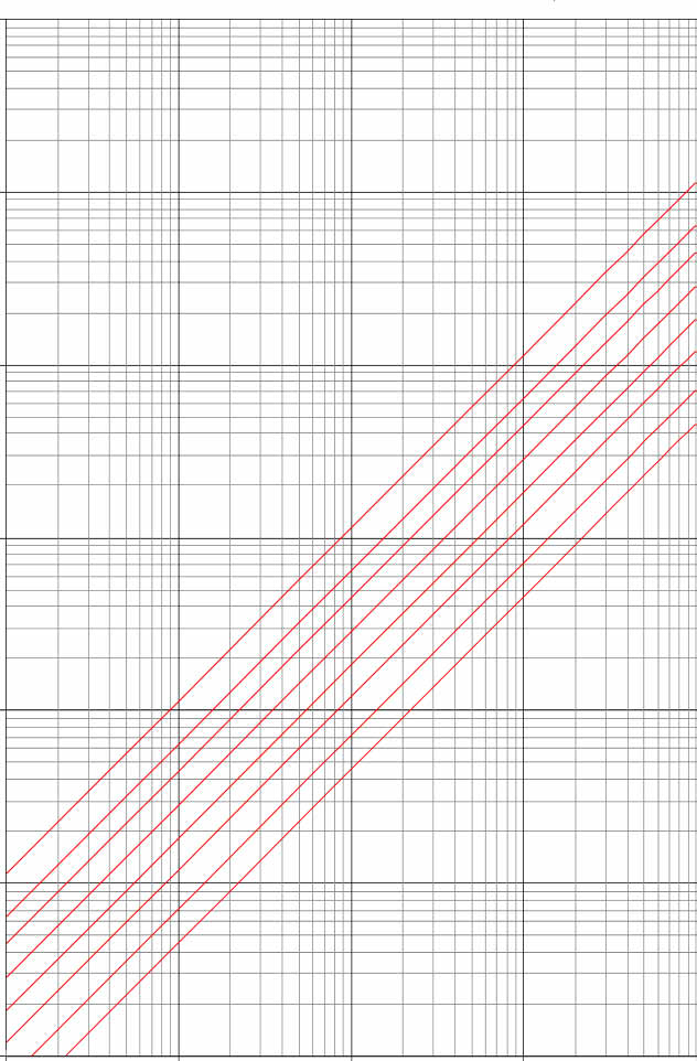 Fig. - Portata espressa in m3/h, in funzione della velocità del liquido, disponibile per tutti i diametri dei sensori MUT1.