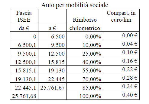 Articolo 3 ATTIVITA' PREVISTE DAL PROGETTO Il progetto si propone di offrire un servizio d'accompagnamento e mobilità sociale presso: i centri socio-sanitari, assistenziali e riabilitativi (servizi