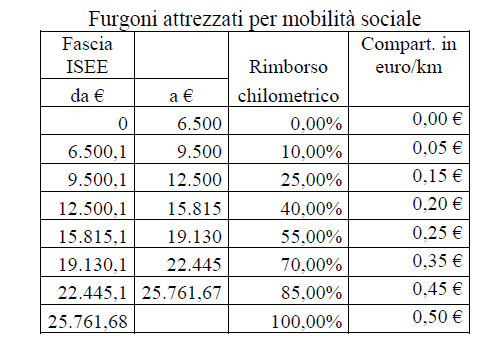 Al fine di assicurare la copertura dei costi anche in casi di percorrenza minima, è previsto un minimo di garanzia di 5 euro sulla quota di rimborso riconosciuta al soggetto erogatore.