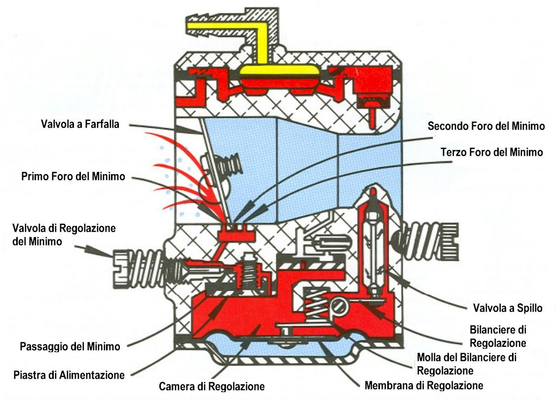 Funzionamento del