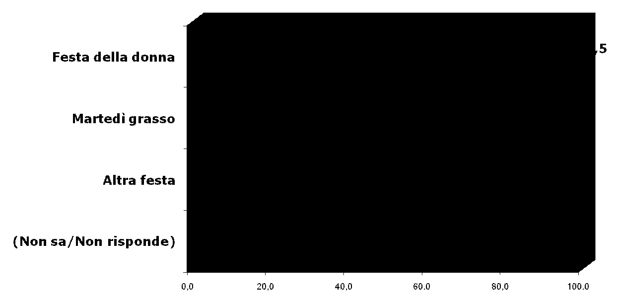 1. Sa dirmi quale festa si celebra il prossimo 8 marzo? (val.