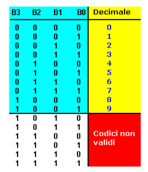 DECIMALE BCD Il codice BCD ( Binary Coded Decimal = decimale codificato in binario) associa ad ogni cifra di un numero decimale la codifica binaria a 4 bit della cifra