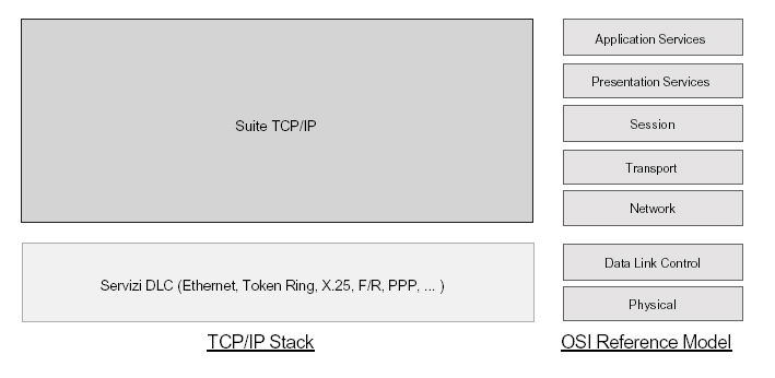 Suite TCP/IP in rapporto