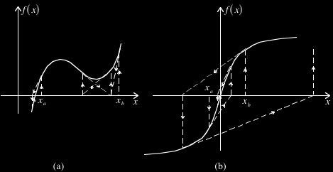 13 Figura 5.8 L iterazione di Newton-Raphson non converge se x 0 = x b.
