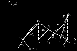 14 Figura 5.9 Metodo di Newton-Raphson modificato: le rette M k con k = 3, 4,... hanno la stessa pendenza della retta R 2. Si noti che r x 3! Esercizio 5.6 ( ) > r ( x 2 ).