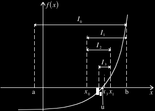 6 segni opposti. Una volta trovato l intervallo I 1, lo si dimezza e si sceglie il semi-intervallo I 2 ai cui estremi i valori di f ( x) hanno segni opposti, e cosi via.