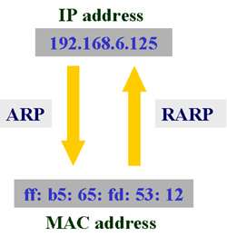 ARP e RARP Protocolli di livello 3 per la conversione fra indirizzi logici IP ed indirizzi fisici MAC delle