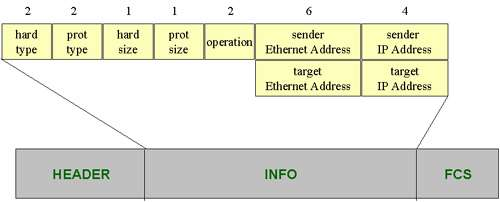 ARP Il pacchetto ARP, oltre ai campi per gli indirizzi di livello 2 e 3 di sorgente e destinazione, contiene: hard type, specifica il tipo di indirizzo di livello 2; per indicare che l indirizzo è di