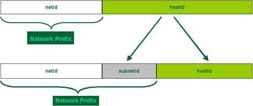 Subnetting Gli indirizzi IP sono fin qui organizzati gerarchicamente su due livelli: Net-ID e Host-ID Il subnetting aggiunge un terzo livello gerarchico agli indirizzi: quello di sottorete (una rete