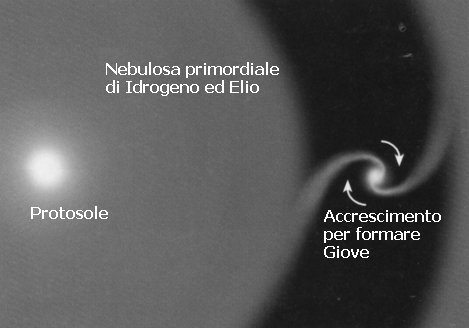 Tempi di crescita Pianeti terrestri 10 6-10 7 anni Giove 10 3-10 6 anni Urano e Nettuno10 7-10 8 anni NB 10 6 anni=1 milione di anni Problemi 1.