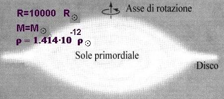 La nebulosa primitiva-condizioni iniziali Asse Z Asse r Ipotizziamo una nube sferica con: 1. R = 10000 R ~45UA che corrisponde ad un orbita maggiore di quella di Plutone 2.