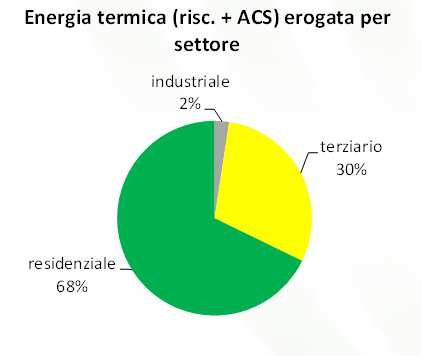 Situazione anno 2013: teleriscaldamento SVILUPPO E SETTORI DI RIFERIMENTO FONTI UTILIZZATE Energia termica prodotta (GWh) nelle reti TLR per