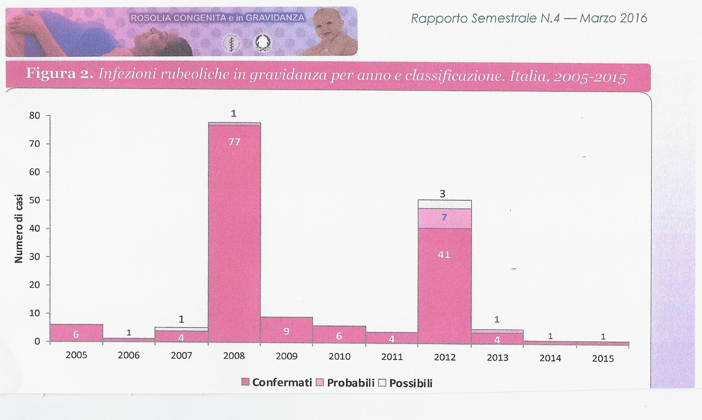 167 casi notificati (14% in donne straniere) 154 casi confermati, 9 probabili, 4 possibili 32 IVG, 1
