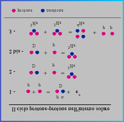 Le reazioni del ciclo protone-protone 1-2- 2 bis - Nella prima reazione due protoni si uniscono per creare un nucleo di deuterio (D) ed un positrone (e + ) Nella seconda reazione un nucleo di
