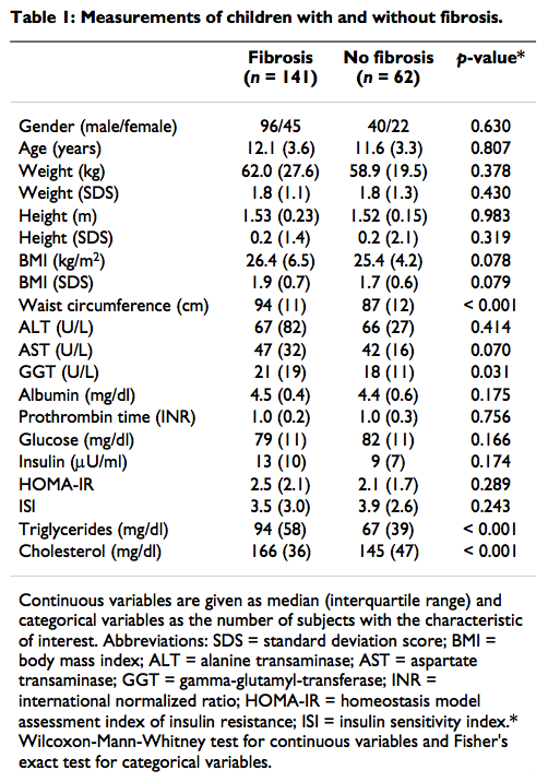 Table I: Measurements of children with and without tibrosis. Fibrosis (n = I 4 I) No fibrosis (n = 62) p-value* Gender (maleffemale) 96/45 40/22 0.630 Age (years) 12.1 (3.6) 11.6 (3.3) 0.