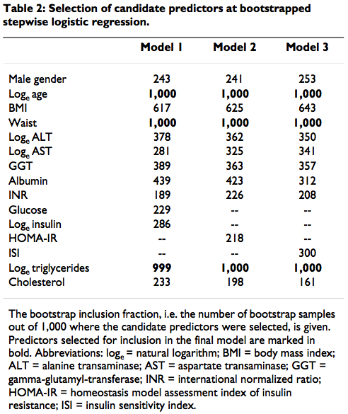 Table 2: Selection of candidate predictors at bootstrapped stepwise logistic regression.