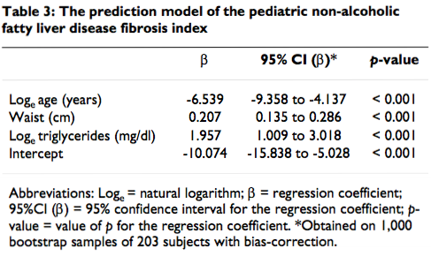 Table 3: The prediction rnodel of the pediatric non-alcoholic fatty liver disease fibrosis index 95% CI (J3)* p-value Log, age (years) -6.539-9.358 to -4.137 <0.001 Waist (cm) 0.207 0.135 to 0.286 <0.
