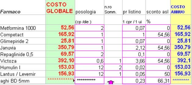 Costi annui del solo farmaco a parità di efficacia vs Glimepiride: Pioglitazone + 543 % Sitagliptin + 1259