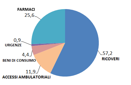 Distribuzione dei costi del diabete in Italia 937 2065 /pz/y 32