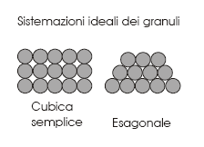 meccanico Nei terreni a grana grossa (granuli inerti): La