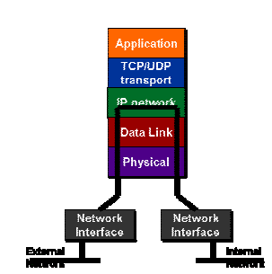 Static Packet filter (2) Sul firewall si configura un filtro sui datagrammi IP da trasferire attraverso le varie interfacce Il filtro scarta i datagrammi sulla base di tipo di servizio a cui il