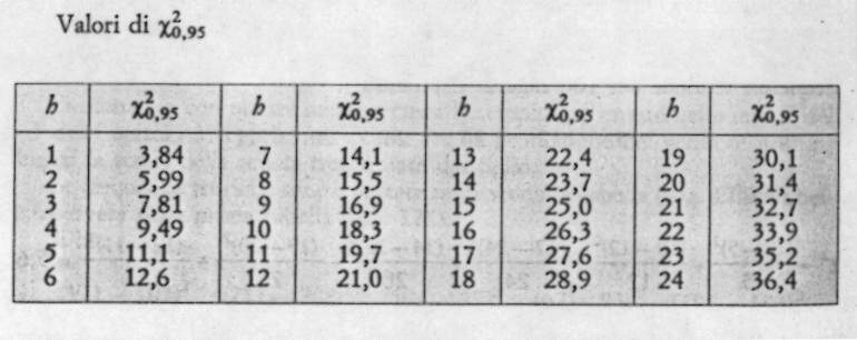 Assumedo 135 cm e 185 cm come altezze delle persoe delle classi estreme, si trova che la media aritmetica delle altezze è X = 163,0 cm e lo scarto quadratico medio è s = 13,88.
