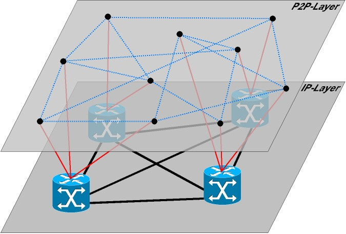 P2P: Topologia Servent Connessione tra 2 servents (TCP)