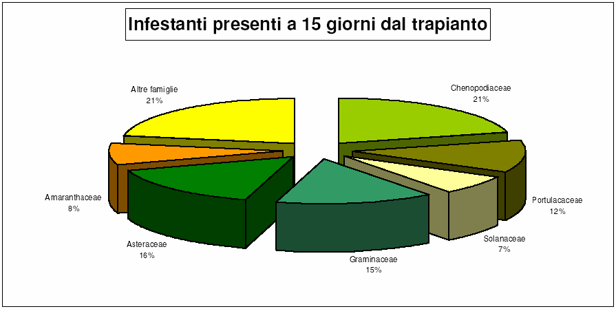 Esperienza n 2 Selettività di