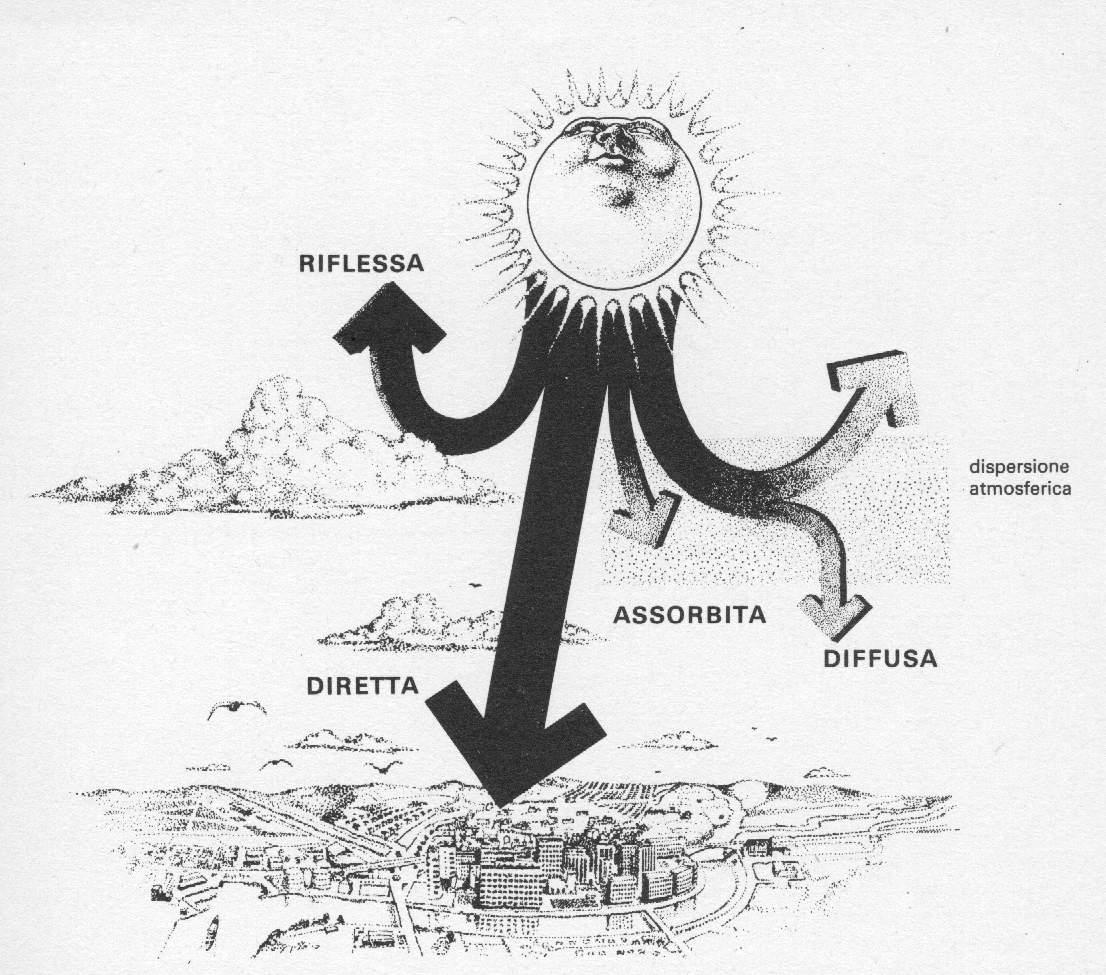 Radiazione sulla superficie terrestre La quota riflessa della radiazione solare incidente sulla superficie della terra viene denominata albedo.