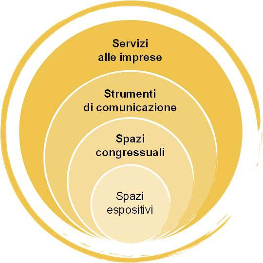 Opportunità di business per enti fieristici e organizzatori Dalla semplice vendita di spazi espositivi, le fiere si proiettano verso una vasta scelta di servizi collaterali ad alto valore aggiunto: