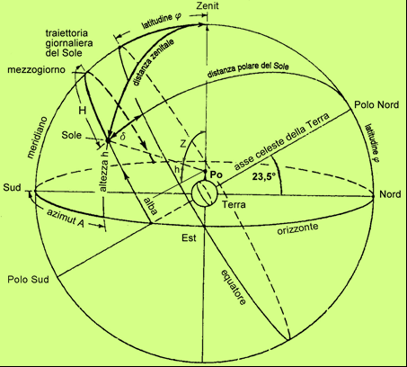Coordinate del Sole Altezza sen h = sen δ sen φ + cos δ cos φ cos H Declinazione δ = 23, 5 cos 360 n 172 365 Durata del giorno N = 2 H g 15 dove H g è l angolo orario ai crepuscoli cos H g = tg δ tg