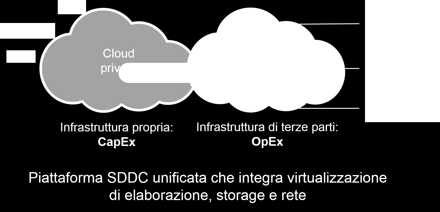 Opzioni di distribuzione del cloud pubblico Le aziende che cercano di sfruttare l'agilità e le economie di scala del cloud pubblico non sono più limitate alla distribuzione di un Software-Defined