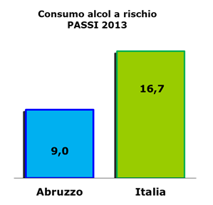 In Abruzzo solo al 21,3% degli intervistati è stato chiesto, da un operatore sanitario, se svolgesse regolarmente attività fisica, mentre al 18,7% è stato consigliato di praticarla; Il 42,7% della