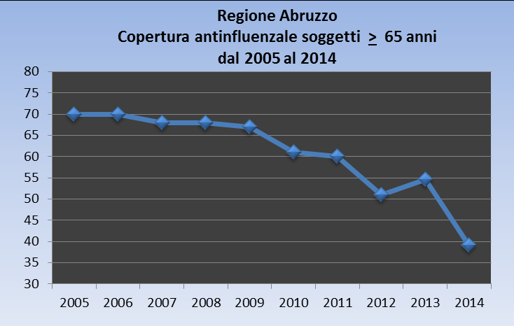 Regione Abruzzo: coperture vaccinali a 24 mesi per vaccinazioni obbligatorie e raccomandate periodo 2005-2013.