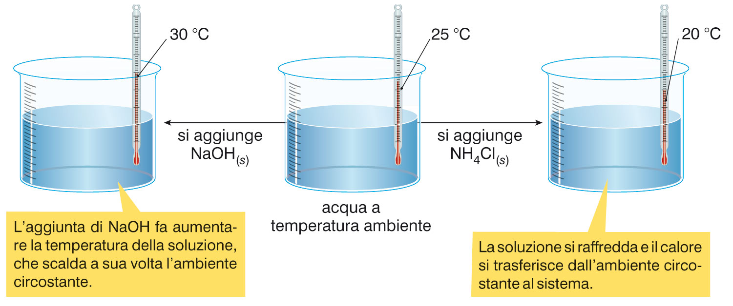 L «ABC» dei trasferimenti energetici (IV) Il calore è il processo di trasferimento di energia termica