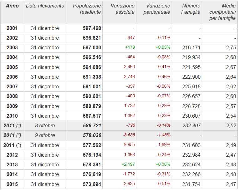 registrato ancora un calo demografico nella provincia di Potenza,