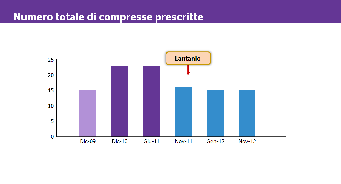 In questo grafico viene riassunto il numero di compresse prescritte negli anni.