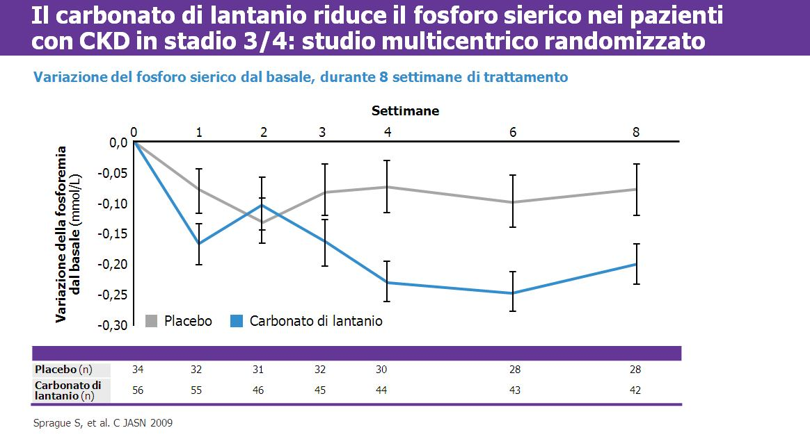 L efficacia e la sicurezza del carbonato di lantanio è stata studiata in pazienti con CKD in stadio 3 e 4, poiché mancano dati a riguardo dell uso di chelanti del fosforo in questa popolazione.