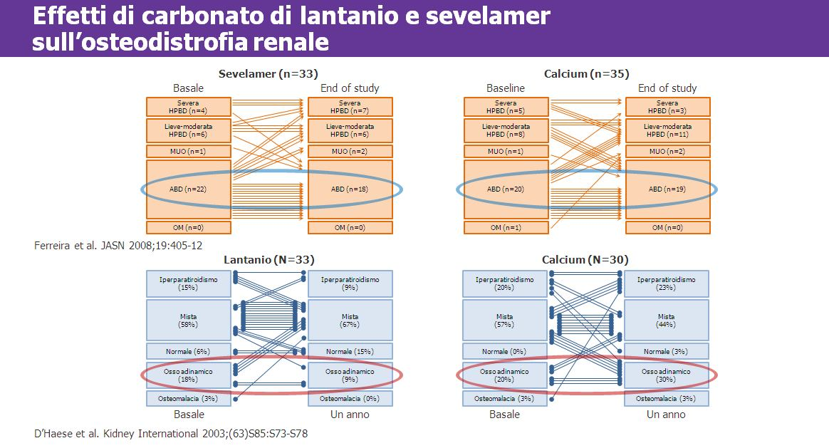 A differenza di quanto inizialmente ipotizzato, i chelanti privi di calcio come sevelamer e il lantanio proteggono i pazienti dalla patologia dell osso adinamico, rispetto al carbonato di calcio.